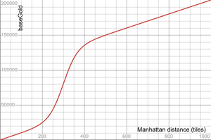 A graph